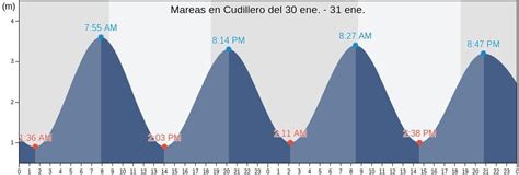 Predicción de Mareas en Cudillero 